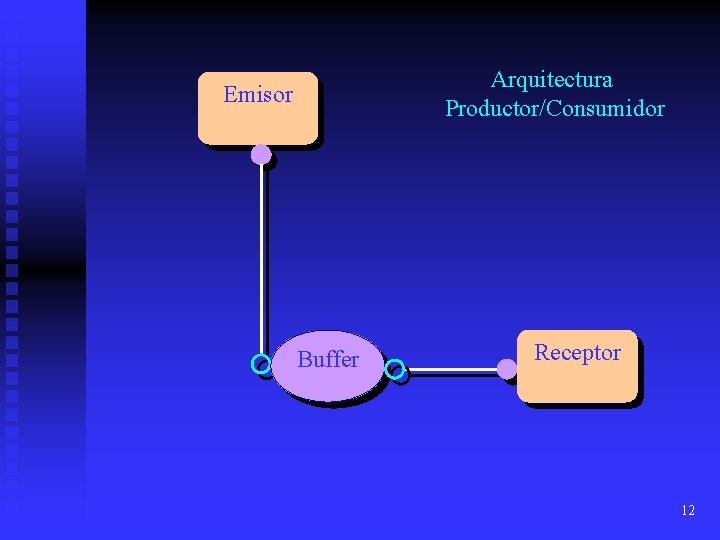 Arquitectura Productor/Consumidor Emisor Buffer Receptor 12 