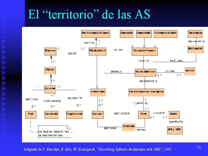 El “territorio” de las AS Adaptado de P. Kruchten, B. Selic, W. Kozaczynski. “Describing El “territorio” de las AS Adaptado de P. Kruchten, B. Selic, W. Kozaczynski. “Describing