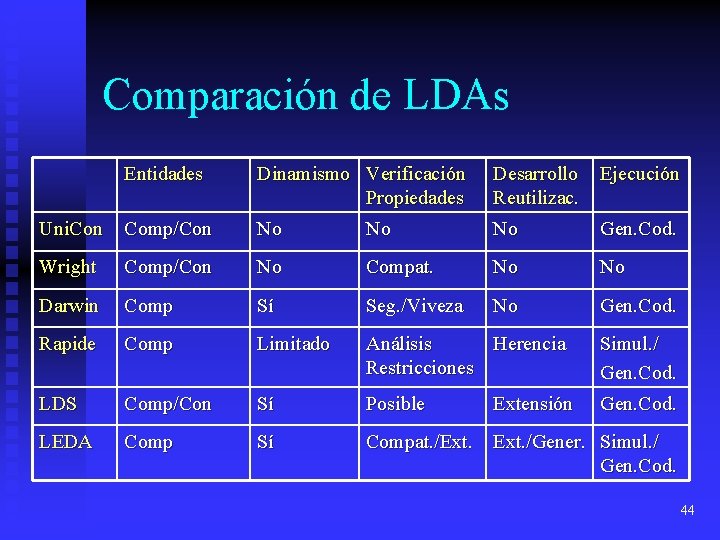 Comparación de LDAs Entidades Dinamismo Verificación Propiedades Desarrollo Ejecución Reutilizac. Uni. Con Comp/Con No