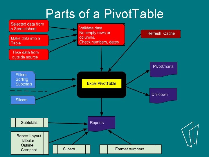 Parts of a Pivot. Table 