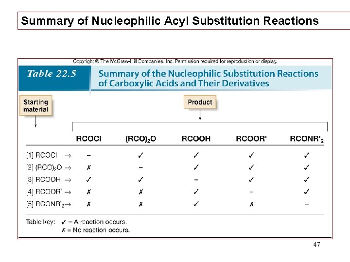 Summary of Nucleophilic Acyl Substitution Reactions 47 