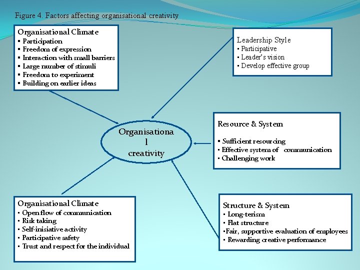 Figure 4. Factors affecting organisational creativity Organisational Climate Leadership Style § Participation § Freedom