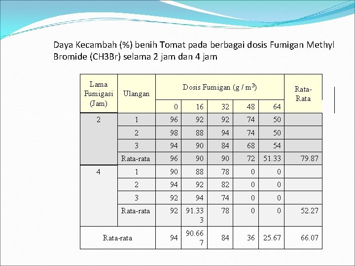 Daya Kecambah (%) benih Tomat pada berbagai dosis Fumigan Methyl Bromide (CH 3 Br)