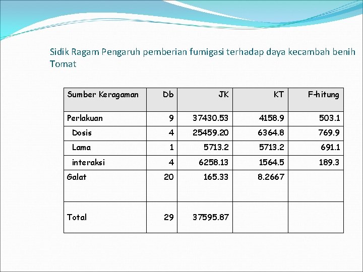 Sidik Ragam Pengaruh pemberian fumigasi terhadap daya kecambah benih Tomat Sumber Keragaman Db JK