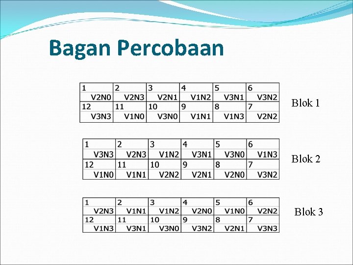 Bagan Percobaan Blok 1 Blok 2 Blok 3 