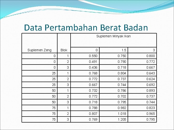 Data Pertambahan Berat Badan Suplemen Zeng Blok Suplemen Minyak Ikan 0 1. 5 3