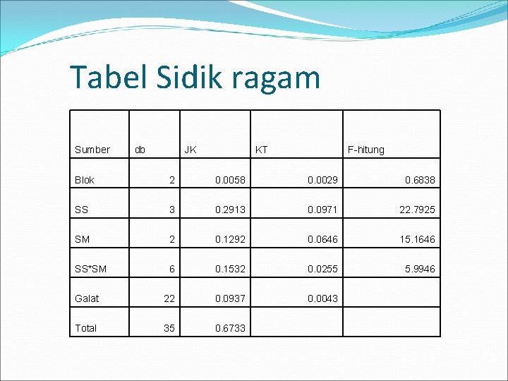 Tabel Sidik ragam Sumber db JK KT F-hitung Blok 2 0. 0058 0. 0029