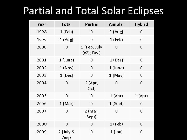 Partial and Total Solar Eclipses Year Total Partial Annular Hybrid 1998 1 (Feb) 0