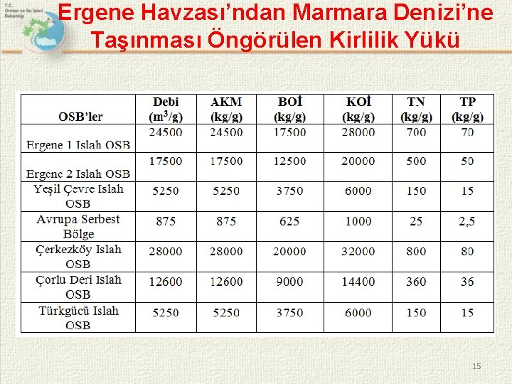 Ergene Havzası’ndan Marmara Denizi’ne Taşınması Öngörülen Kirlilik Yükü 15 