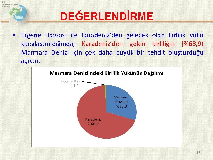 DEĞERLENDİRME • Ergene Havzası ile Karadeniz’den gelecek olan kirlilik yükü karşılaştırıldığında, Karadeniz’den gelen kirliliğin