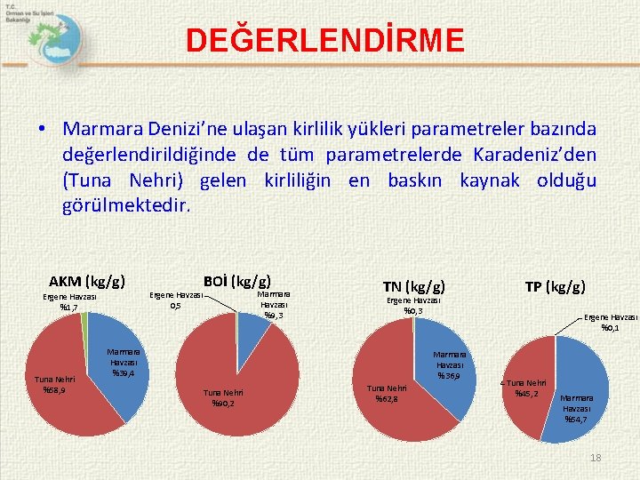 DEĞERLENDİRME • Marmara Denizi’ne ulaşan kirlilik yükleri parametreler bazında değerlendirildiğinde de tüm parametrelerde Karadeniz’den