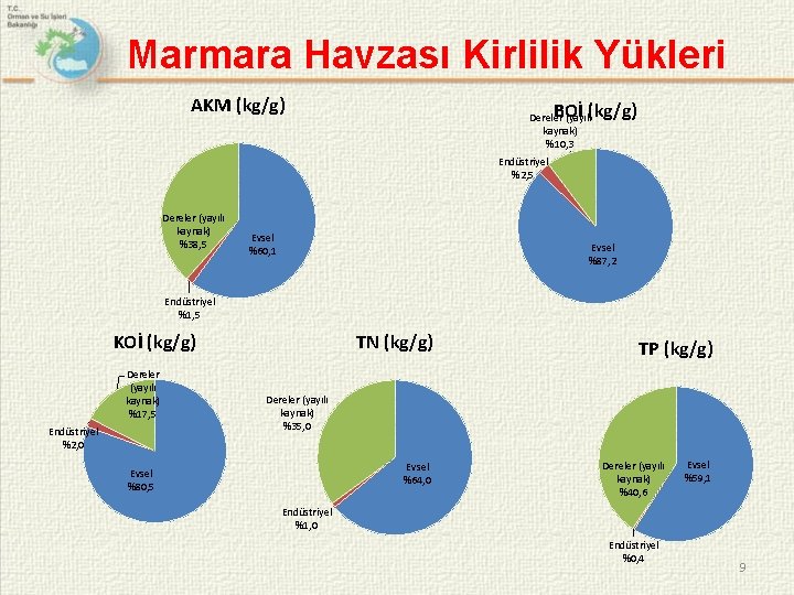 Marmara Havzası Kirlilik Yükleri AKM (kg/g) BOİ (kg/g) Dereler (yayılı kaynak) %10, 3 Endüstriyel