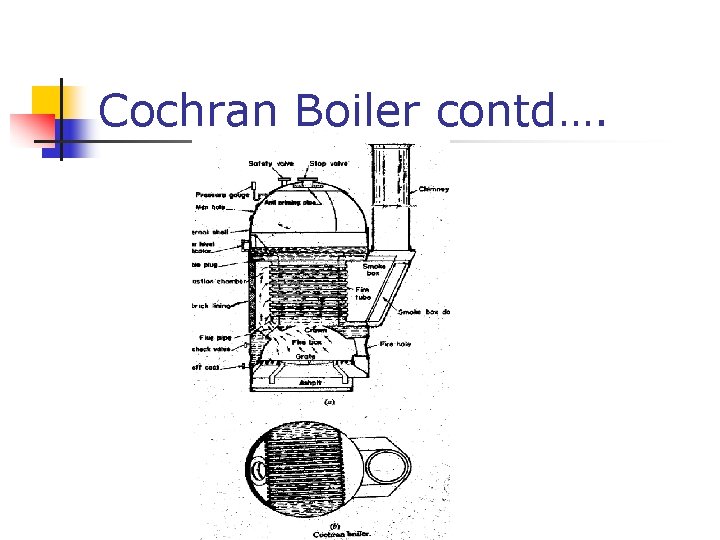 Cochran Boiler contd…. 