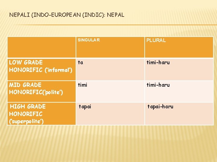 NEPALI (INDO-EUROPEAN (INDIC): NEPAL SINGULAR PLURAL LOW GRADE ta HONORIFIC (‘informal’) timi-haru MID GRADE