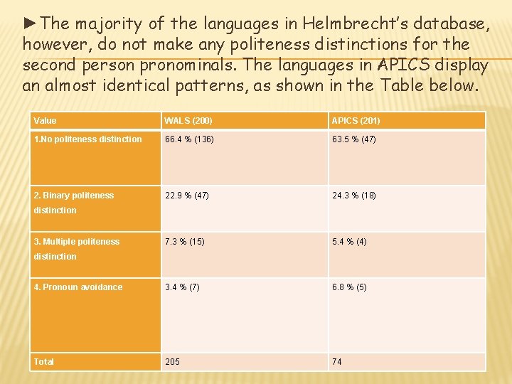 ►The majority of the languages in Helmbrecht’s database, however, do not make any politeness