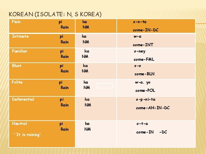 KOREAN (ISOLATE: N, S KOREA) Plain Intimate Familiar Blunt Polite Deferential Neutral ‘ It