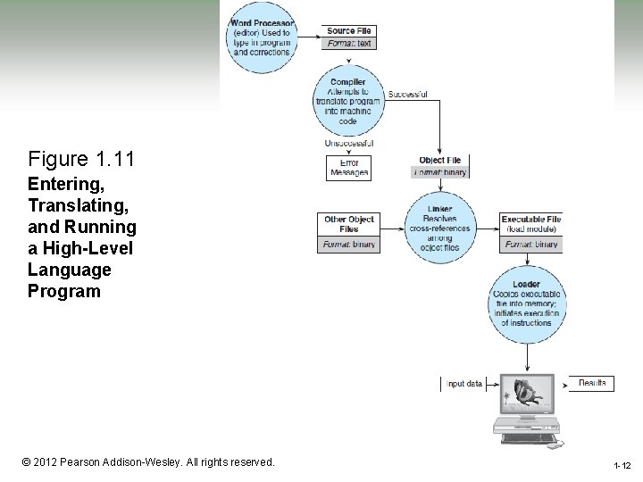 Figure 1. 11 Entering, Translating, and Running a High-Level Language Program 1 -12 ©