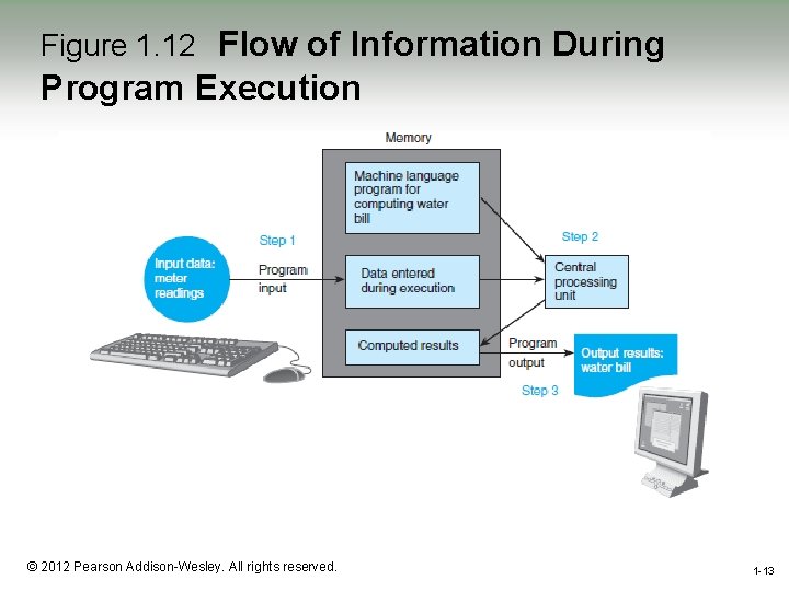 Figure 1. 12 Flow of Information During Program Execution 1 -13 © 2012 Pearson
