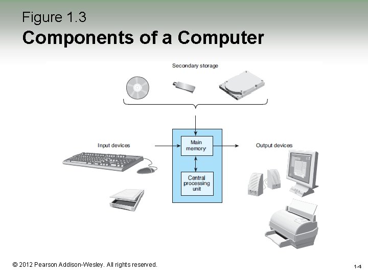Figure 1. 3 Components of a Computer 1 -4 © 2012 Pearson Addison-Wesley. All