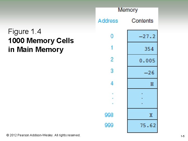 Figure 1. 4 1000 Memory Cells in Main Memory 1 -5 © 2012 Pearson
