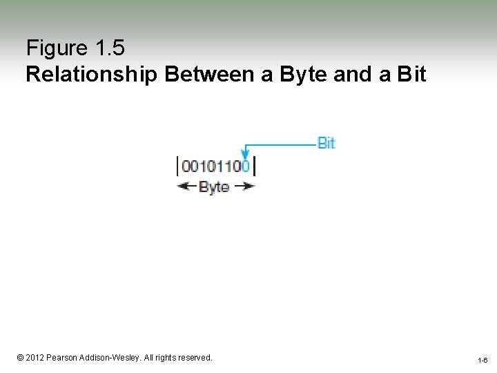 Figure 1. 5 Relationship Between a Byte and a Bit 1 -6 © 2012