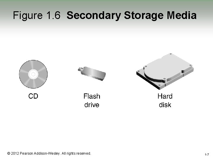 Figure 1. 6 Secondary Storage Media 1 -7 © 2012 Pearson Addison-Wesley. All rights