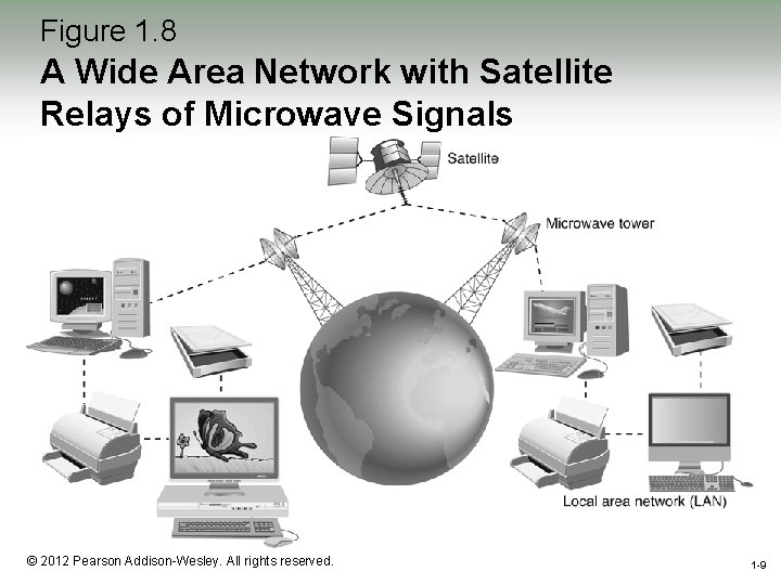 Figure 1. 8 A Wide Area Network with Satellite Relays of Microwave Signals 1