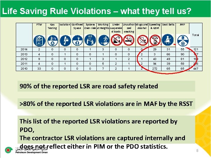 Life Saving Rule Violations – what they tell us? PTW Gas Isolation Confined System
