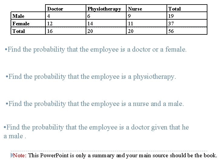 Male Female Total Doctor 4 12 16 Physiotherapy 6 14 20 Nurse 9 11
