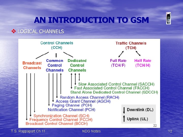 AN INTRODUCTION TO GSM v LOGICAL CHANNELS T. S. Rappaport Ch 11 NDG Notes