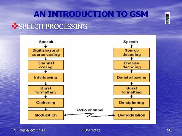 AN INTRODUCTION TO GSM v. SPEECH PROCESSING T. S. Rappaport Ch 11 NDG Notes
