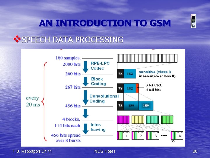 AN INTRODUCTION TO GSM v. SPEECH DATA PROCESSING T. S. Rappaport Ch 11 NDG