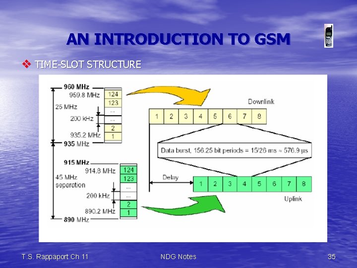 AN INTRODUCTION TO GSM v TIME-SLOT STRUCTURE T. S. Rappaport Ch 11 NDG Notes