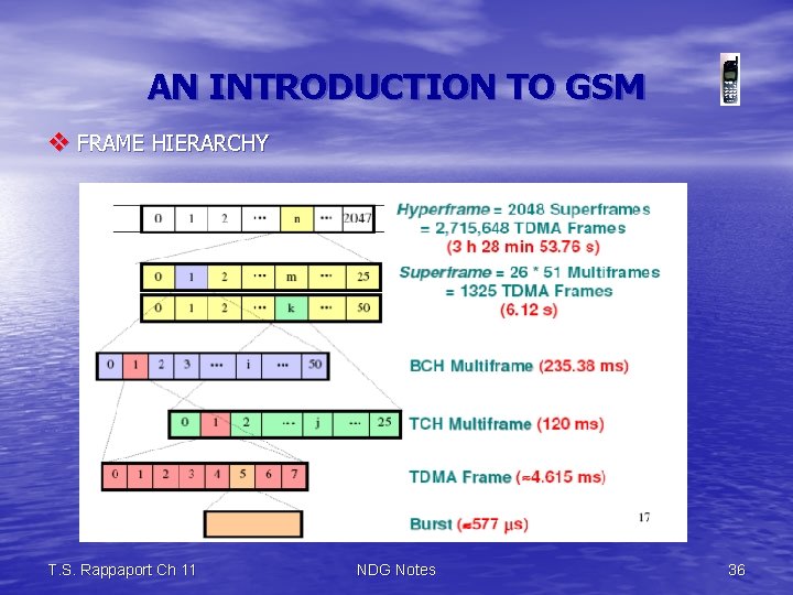 AN INTRODUCTION TO GSM v FRAME HIERARCHY T. S. Rappaport Ch 11 NDG Notes