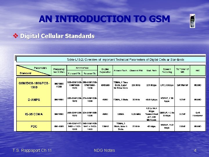 AN INTRODUCTION TO GSM v Digital Cellular Standards T. S. Rappaport Ch 11 NDG