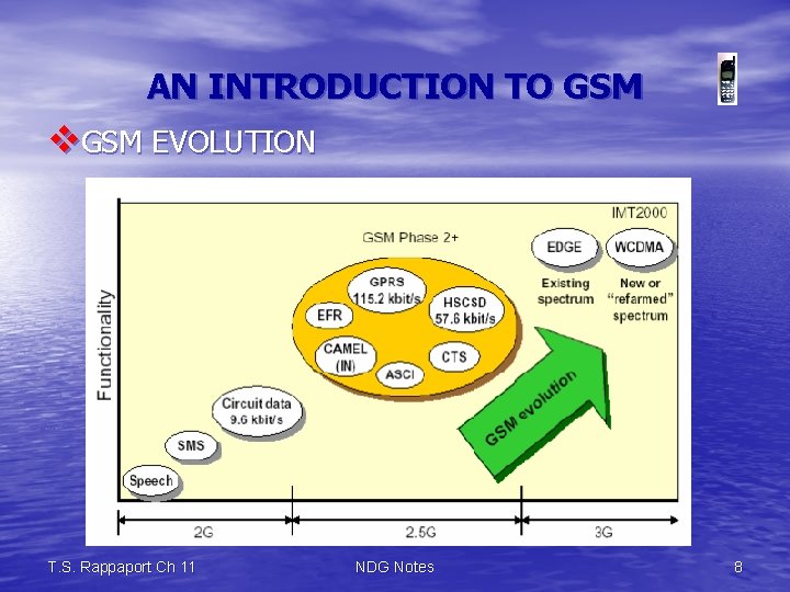 AN INTRODUCTION TO GSM v. GSM EVOLUTION T. S. Rappaport Ch 11 NDG Notes