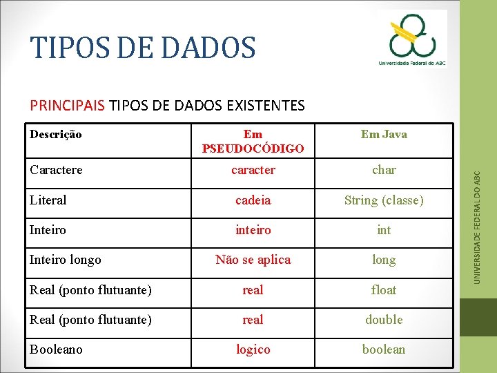 TIPOS DE DADOS Descrição Em PSEUDOCÓDIGO Em Java Caractere caracter char Literal cadeia String