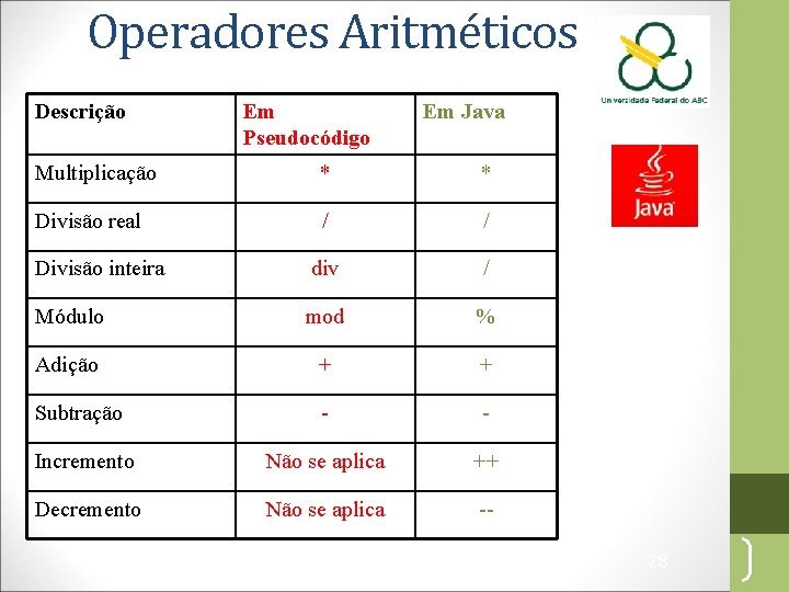 Operadores Aritméticos Descrição Em Pseudocódigo Em Java Multiplicação * * Divisão real / /