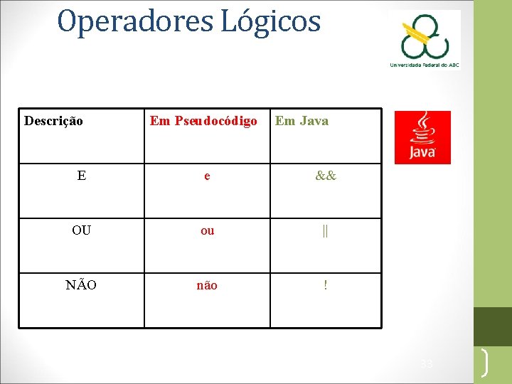 Operadores Lógicos Descrição Em Pseudocódigo Em Java E e && OU ou || NÃO