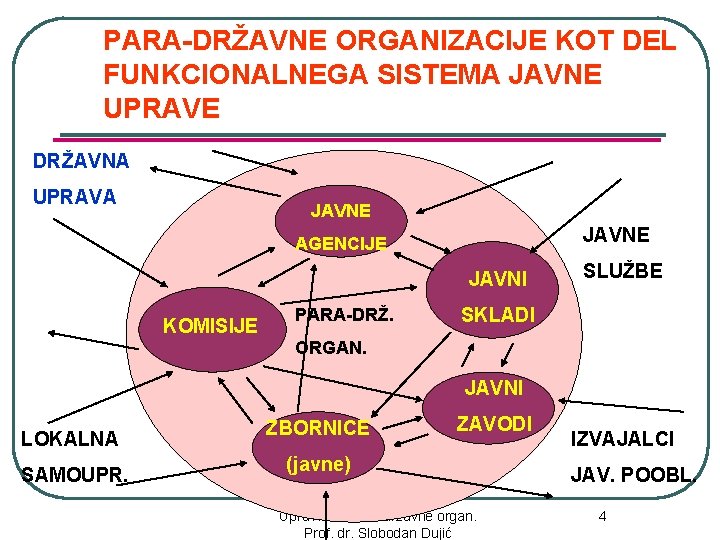PARA-DRŽAVNE ORGANIZACIJE KOT DEL FUNKCIONALNEGA SISTEMA JAVNE UPRAVE DRŽAVNA UPRAVA JAVNE AGENCIJE JAVNI KOMISIJE