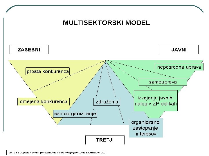 JAVNI IN DRUGI SEKTORJI - 2 7 Modernizacija javne uprave, Prof. dr. Slobodan Dujić