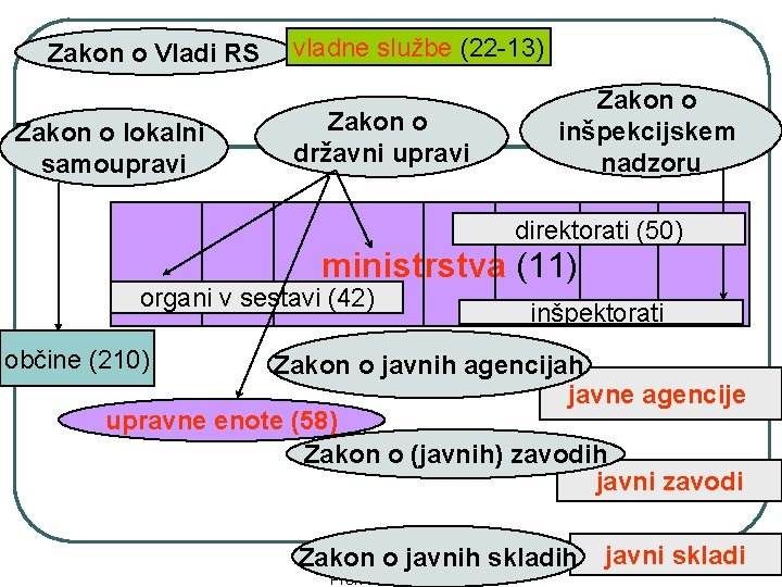 Zakon o Vladi RS Zakon o lokalni samoupravi vladne službe (22 -13) Zakon o