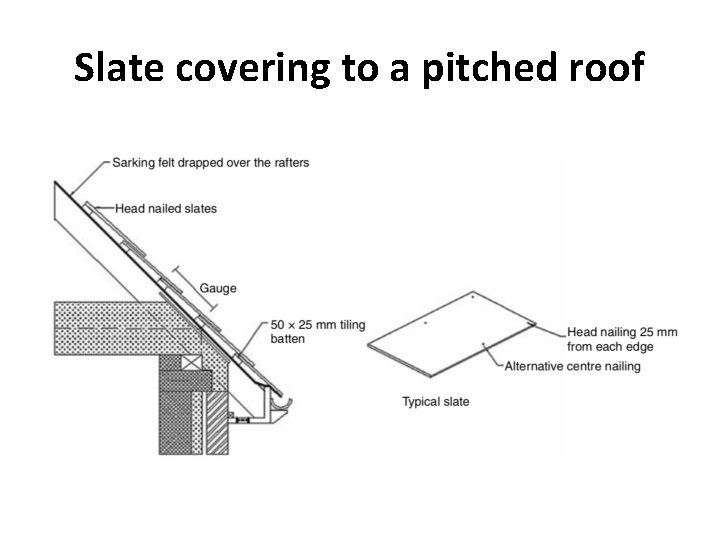 Slate covering to a pitched roof 
