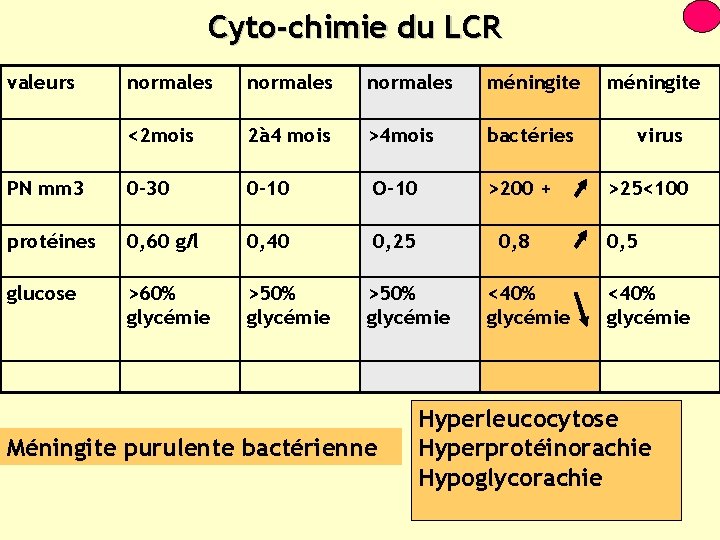 Cyto-chimie du LCR valeurs normales méningite <2 mois 2à 4 mois >4 mois bactéries