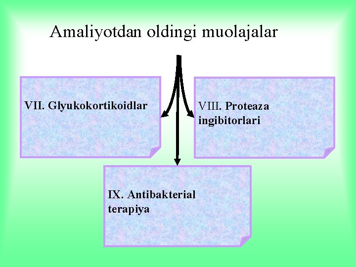 Amaliyotdan oldingi muolajalar VII. Glyukokortikoidlar IX. Antibakterial terapiya VIII. Proteaza ingibitorlari 