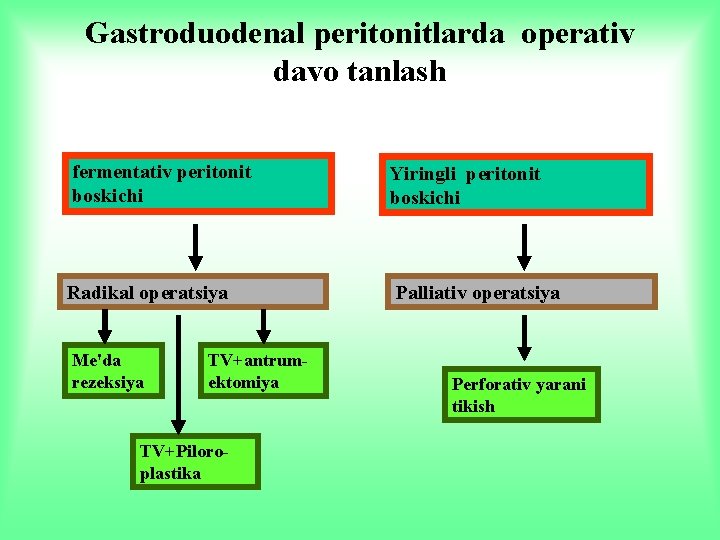 Gastroduodenal peritonitlarda operativ davo tanlash fermentativ peritonit boskichi Yiringli peritonit boskichi Radikal operatsiya Palliativ