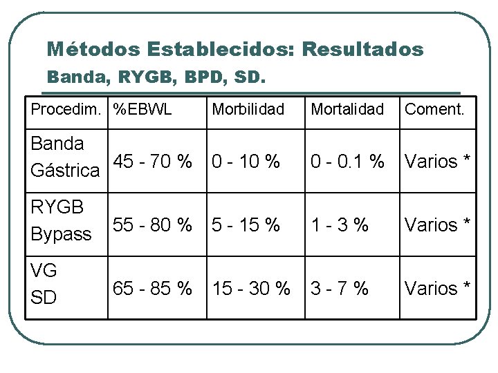 Métodos Establecidos: Resultados Banda, RYGB, BPD, SD. Procedim. %EBWL Morbilidad Mortalidad Coment. Banda Gástrica