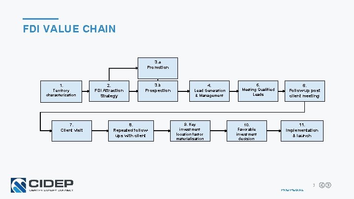 FDI VALUE CHAIN 3. a Promotion 1. Territory characterization 7. Client visit JAFAR DESIGNS