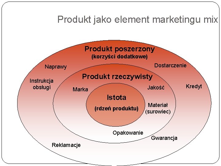 Produkt jako element marketingu mix Produkt poszerzony (korzyści dodatkowe) Dostarczenie Naprawy Instrukcja obsługi Produkt