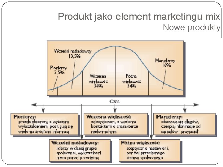 Produkt jako element marketingu mix Nowe produkty 